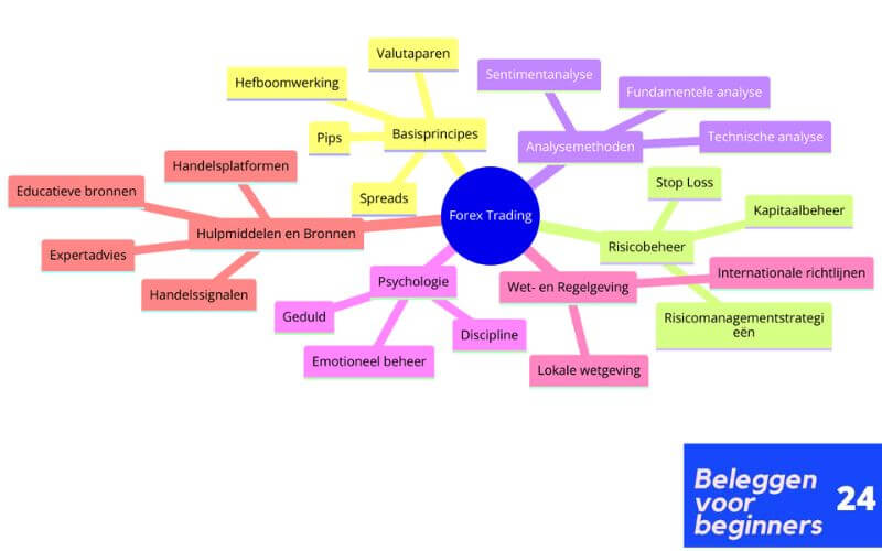 fore trading waar allemaal op letten